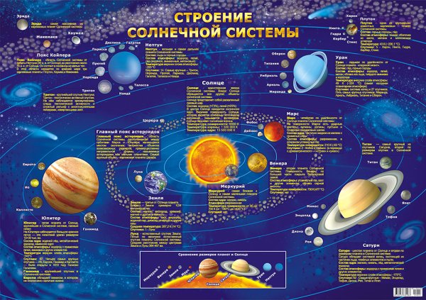 Плакат &quot;Строение солнечной системы&quot;, А2