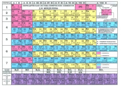 Периодическая система химических элементов Д.И. Менделеева. Таблица растворимости