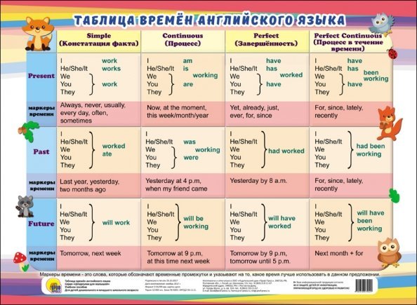 Таблица времен английского языка